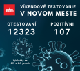 Prinášame vám výsledky víkendového celoplošného na Covid-19 v bratislavskom Novom Meste. Pracovníci našich odberných miest vykonali v sobotu 23. a v nedeľu 24. januára…