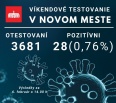 Dobrá správa! Počet pozitívnych v Novom Meste je zatiaľ nízky. Prinášame vám priebežné výsledky z dnešného testovania na odberných miestach v bratislavskom Novom Meste…