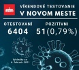 Sme radi, že dobrú správu vám môžme priniesť aj na záver dňa! Počet pozitívnych v Novom Meste sa v priebehu soboty podarilo udržať pod jedným percentom. Prinášame vám …