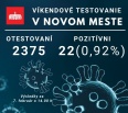 Prinášame vám priebežné výsledky z dnešného testovania na odberových miestach v bratislavskom Novom Meste. Stále sa nám darí počet pozitívnych testov držať pod jedným …
