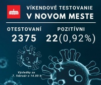 Aj v nedeľu sa drží počet pozitívnych testov v Novom Meste pod jedným percentom