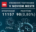 Máme za sebou ďalšie víkendové testovanie v Novom Meste. Naše mobilné odberové miesta sú už zatvorené. Ďakujeme všetkým zdravotníkom, dobrovoľníkom, vojakom, kolegom z…