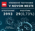 Prinášame vám kompletné vyhodnotenie víkendového testovania na odberových antigénových miestach, ktoré pre vás zriadila mestská časť Bratislava-Nové Mesto. Dnes naše t…