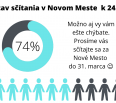 Do konca elektronického sčítania ostáva už len pár dní. Ide o veľa, stále ostala nemalá časť Novomešťanov a Novomešťaniek, ktorí sa nesčítali. Ste medzi nimi?
Prosíme…